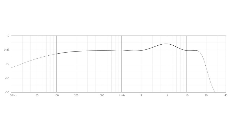 4071-OL-C-dscreet-4071-Omni-Mic-Presence-Boost-Loud-SPL-Frequency-Response.jpg