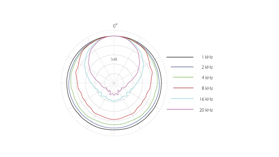 2006A-Twin-Diaphragm-Omni-Microphone-polar-pattern.jpg