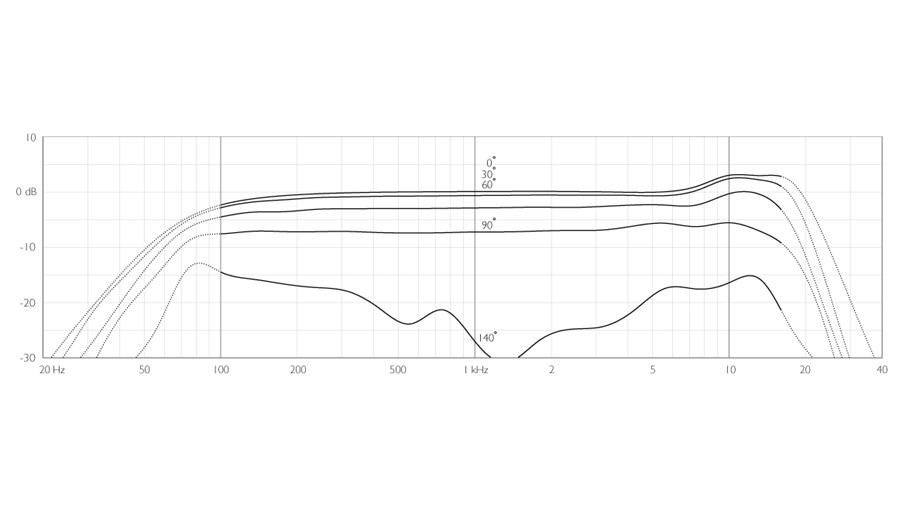 4018-VH-B-DPA-dfacto-4018V-Mic-Wired-DPA-Handle-Supercardioid-Frequency-response.jpg