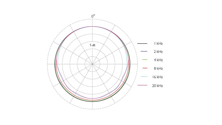 4466-typical-directional-characteristics-1170-660-230321.jpg