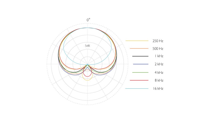 4099-DL-dvote-4099-Micrófono-estéreo-patrón-polar.jpg