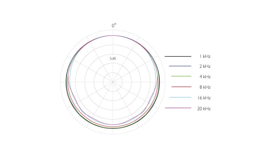 4060-OC-C-dscreet-CORE-4060-Omni-Mic-Norm-SPL-Polar-Pattern.jpg
