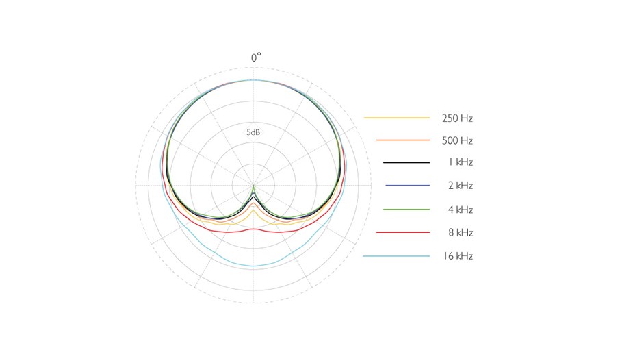 4188-DC-F-B-LE-dfine-CORE-4188-Slim-Directional-Flex-Headset-Mic-120-mm-Boom-Polar-Pattern.jpg