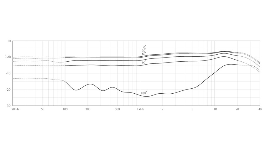 4188-DC-F-B-LE-dfine-CORE-4188-Slim-Directional-Flex-Headset-Mic-120-mm-Boom-frequency-response.jpg