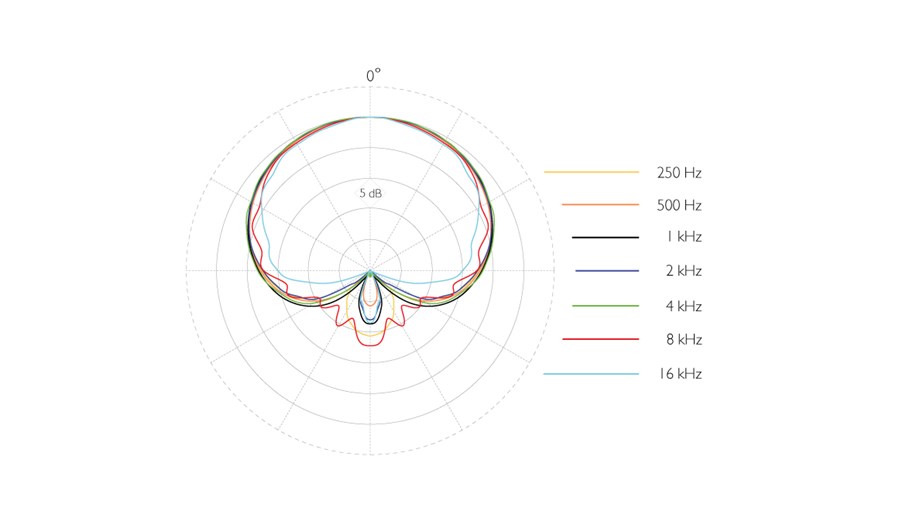 4018-VH-B-DPA-dfacto-4018V-Mic-Wired-DPA-Handle-Supercardioid-Polar-pattern.jpg