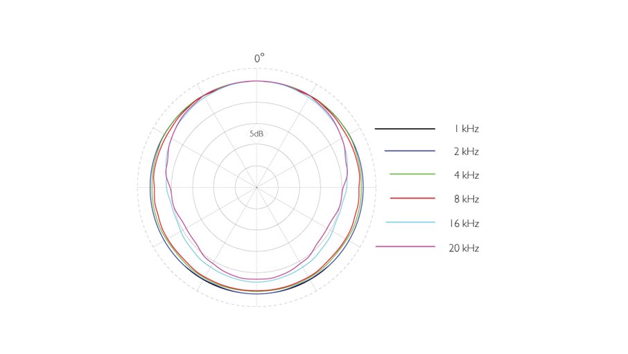 4266-OC-F-dfine-CORE-4166-Slim-Omni-Flex-Earset-Mic-polar-pattern.jpg