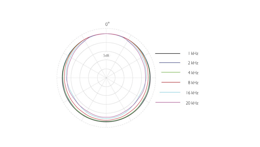 4071-OL-C-dscreet-4071-Omni-Mic-Presence-Boost-Loud-SPL-Polar-Pattern.jpg